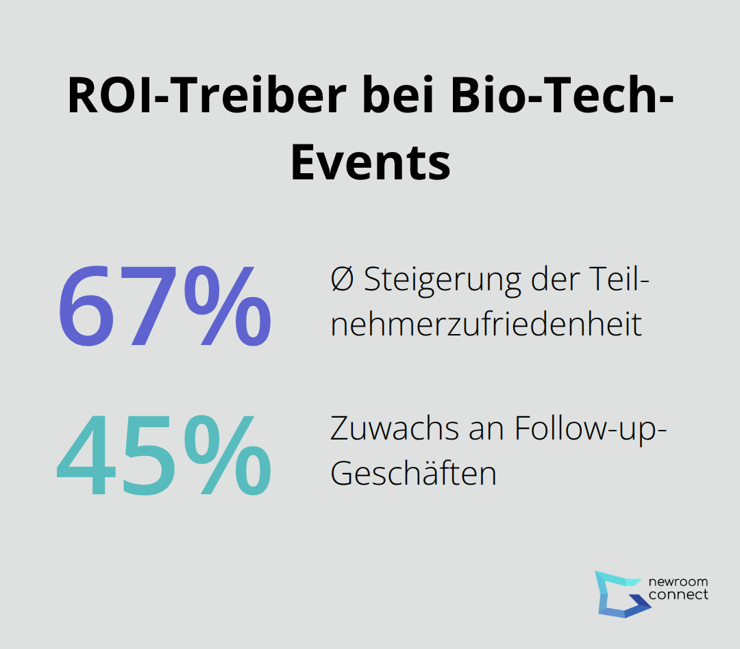 Wirkungskennzahlen: Zufriedenheit und Follow-up-Geschäfte - Bio-Digital Events