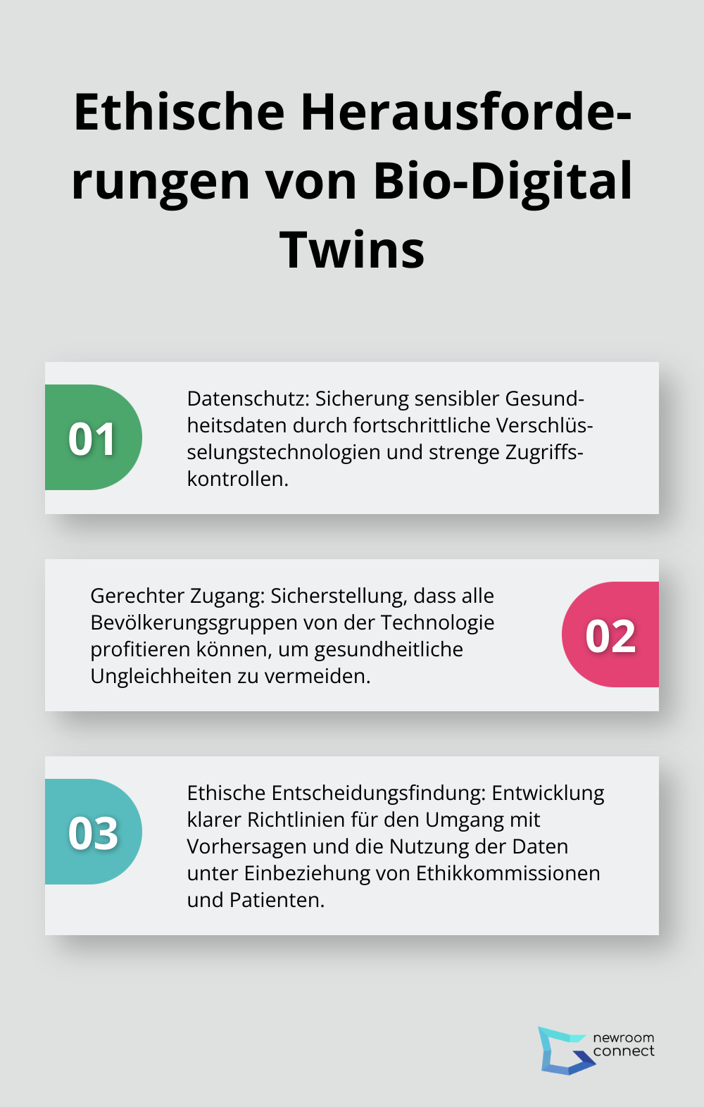Diagramm listet drei wichtige ethische Herausforderungen bei der Implementierung von Bio-Digital Twins auf: Datenschutz, Zugang zur Technologie und ethische Entscheidungsfindung.