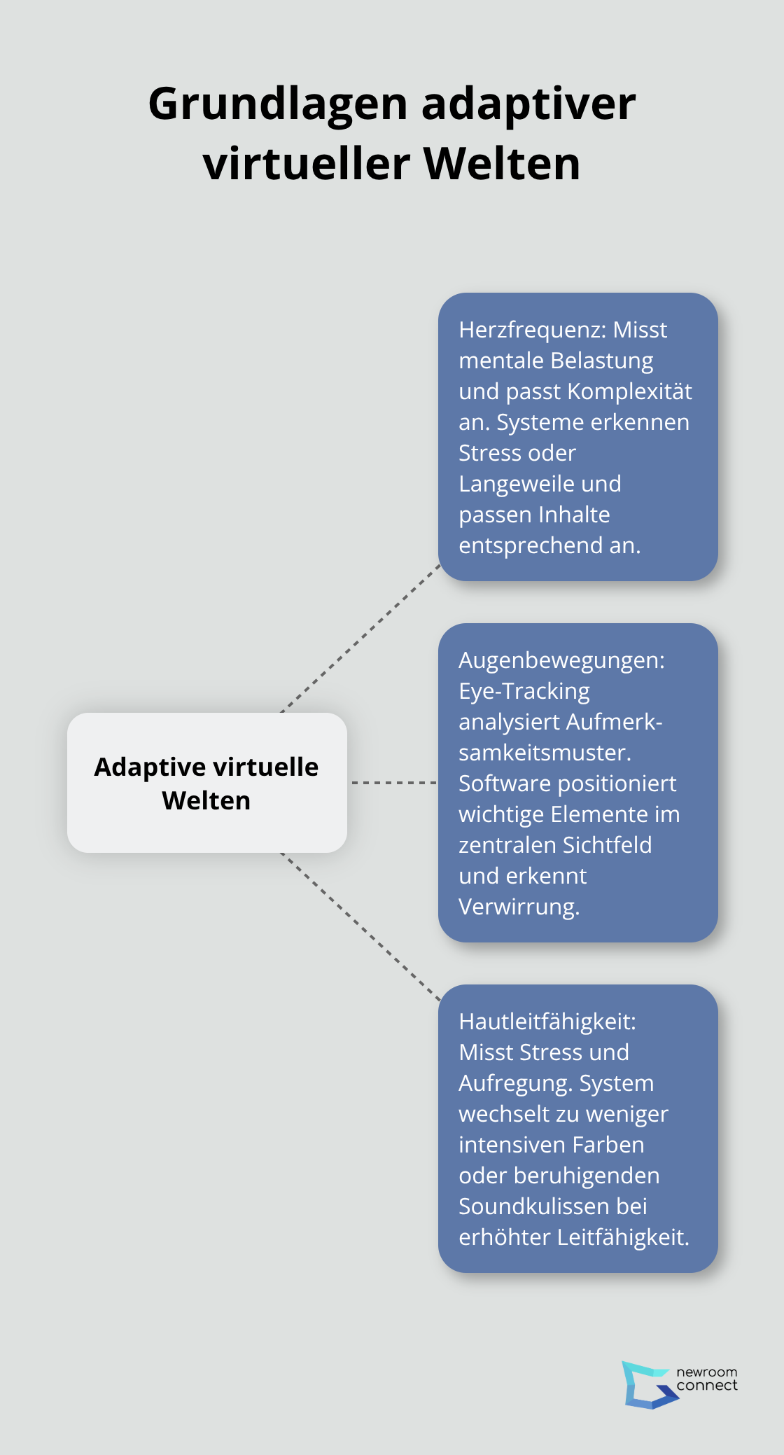 Ein Hub-and-Spoke-Diagramm, das zeigt, wie Herzfrequenz, Augenbewegungen und Hautleitfähigkeit als Grundlage für adaptive virtuelle Welten dienen. - Bio-Feedback Events