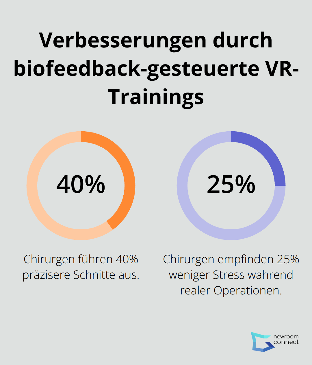 Ein Diagramm, das zeigt, dass Chirurgen nach biofeedback-gesteuerten VR-Trainings 40% präzisere Schnitte ausführen und 25% weniger Stress während realer Operationen empfinden. - Bio-Feedback Events