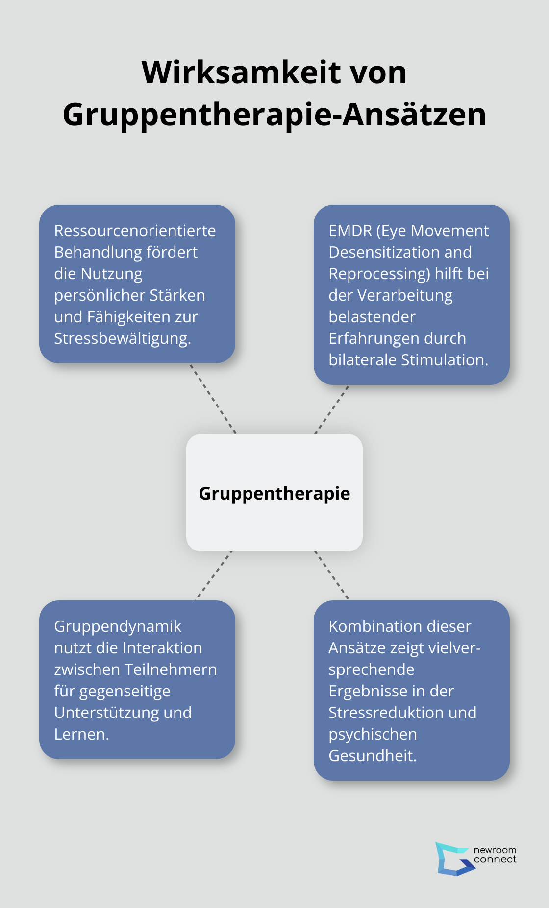 Hub-Spoke-Diagramm zur Darstellung der Wirksamkeit von ressourcenorientierter Behandlung und EMDR in der Gruppentherapie
