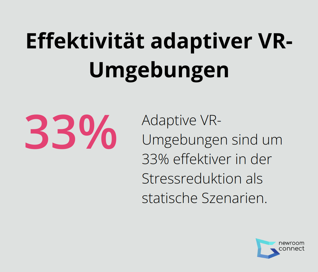 Prozentdiagramm zeigt, dass adaptive VR-Umgebungen 33% effektiver in der Stressreduktion sind als statische Szenarien - Bio-Feedback VR