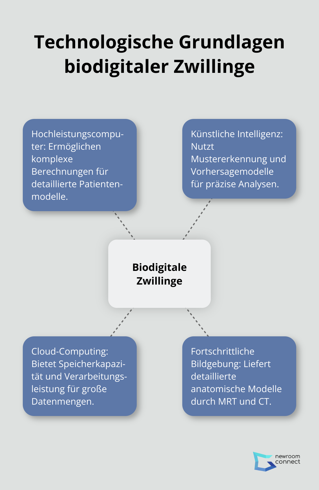 Ein Hub-Spoke-Diagramm, das die technologischen Grundlagen biodigitaler Zwillinge zeigt: Hochleistungscomputer, Künstliche Intelligenz, Cloud-Computing und fortschrittliche Bildgebungsverfahren. - Biodigitale Zwillinge