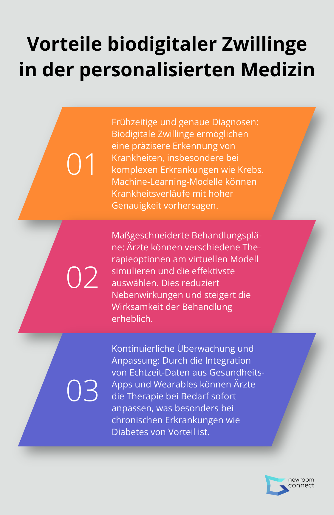 Eine geordnete Liste, die drei Hauptvorteile biodigitaler Zwillinge in der personalisierten Medizin zeigt: frühzeitige und genaue Diagnosen, maßgeschneiderte Behandlungspläne und kontinuierliche Überwachung.