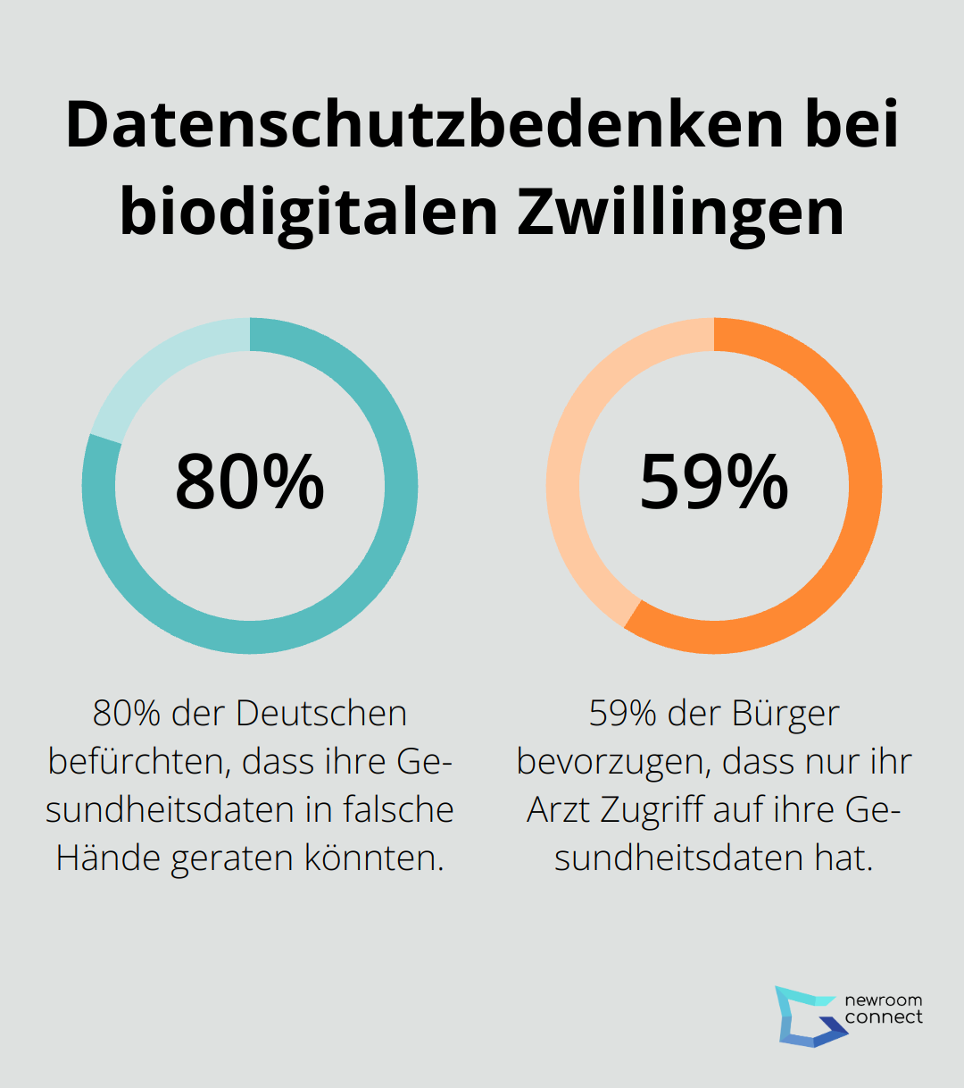 Ein Kreisdiagramm, das zeigt, dass 80% der Deutschen befürchten, ihre Gesundheitsdaten könnten in falsche Hände geraten, und 59% bevorzugen, dass nur ihr Arzt Zugriff auf ihre Daten hat. - Biodigitale Zwillinge