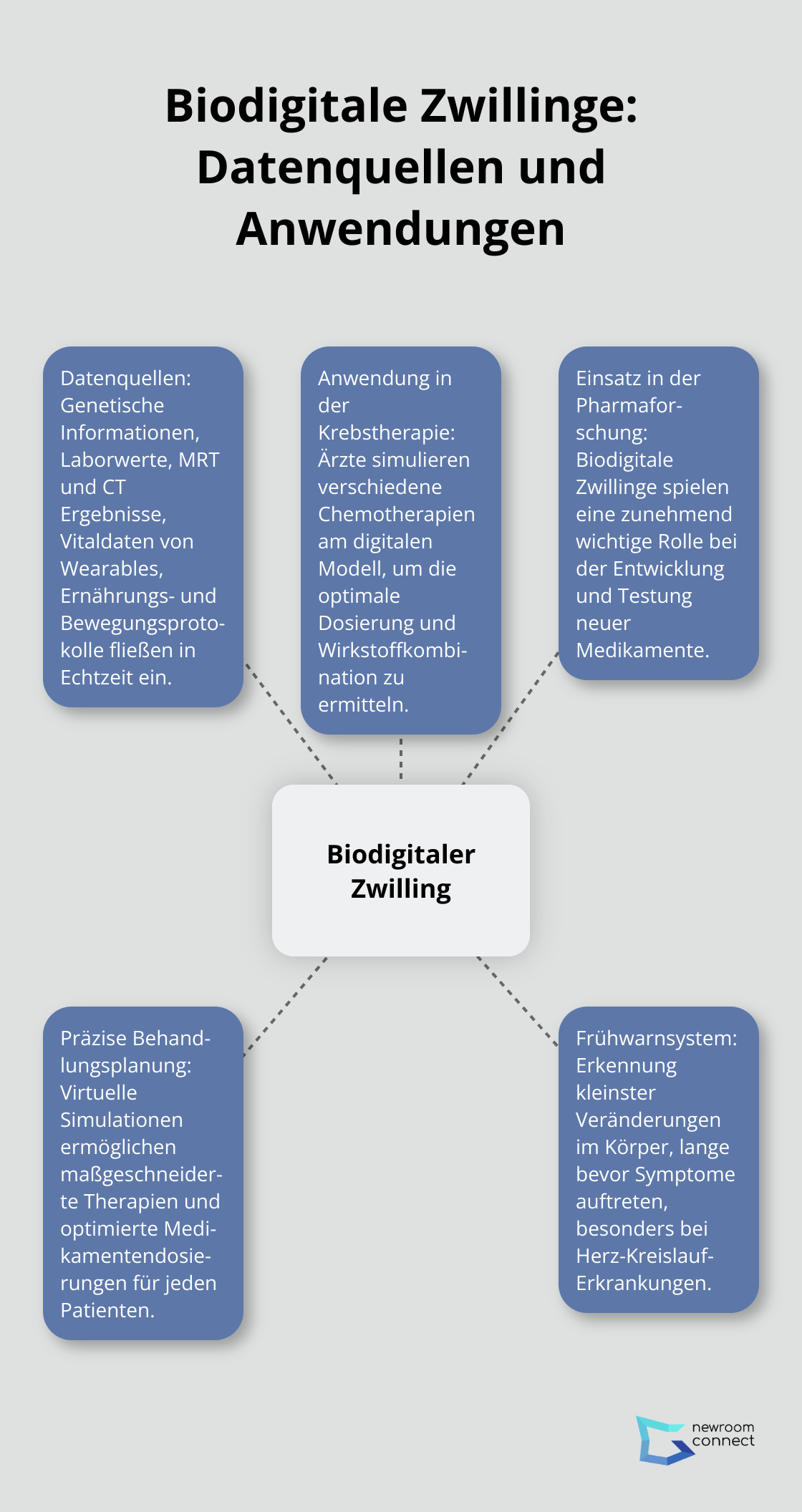 Ein Hub-Spoke-Diagramm, das die verschiedenen Datenquellen und Anwendungen von biodigitalen Zwillingen in der Medizin zeigt. - Biodigitaler Zwilling