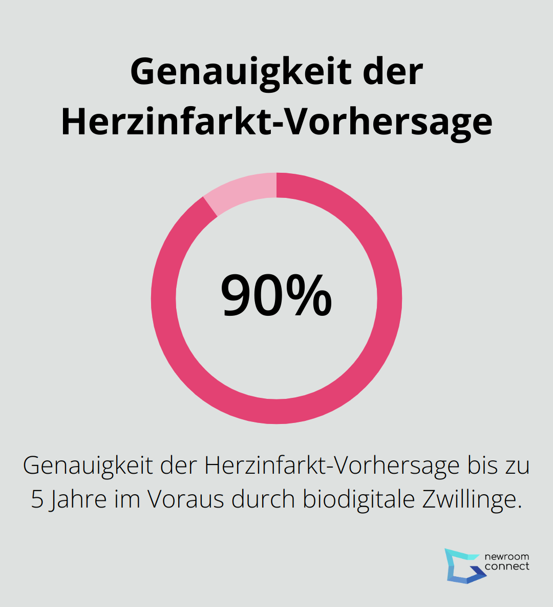 Ein Prozentdiagramm, das die 90%ige Genauigkeit bei der Vorhersage von Herzinfarkten durch biodigitale Zwillinge zeigt.
