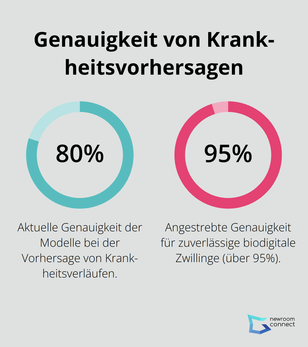 Ein Prozentdiagramm, das die aktuelle Genauigkeit von Krankheitsvorhersagen (80%) im Vergleich zum Ziel von über 95% zeigt. - Biodigitaler Zwilling