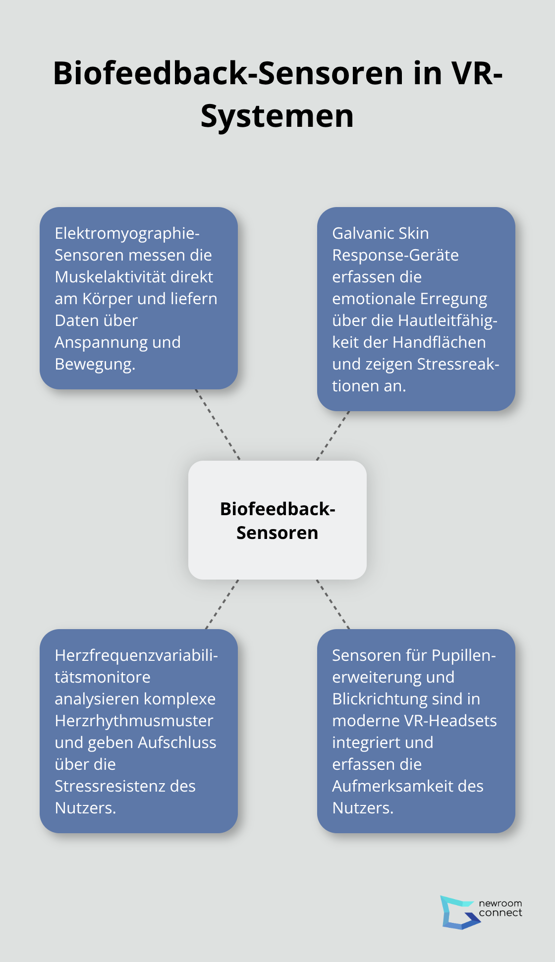 Ein Hub-Spoke-Diagramm, das verschiedene Arten von Biofeedback-Sensoren in VR-Systemen zeigt: Elektromyographie, Galvanic Skin Response, Herzfrequenzvariabilität, Pupillenerweiterung und Blickrichtung. - Biofeedback VR