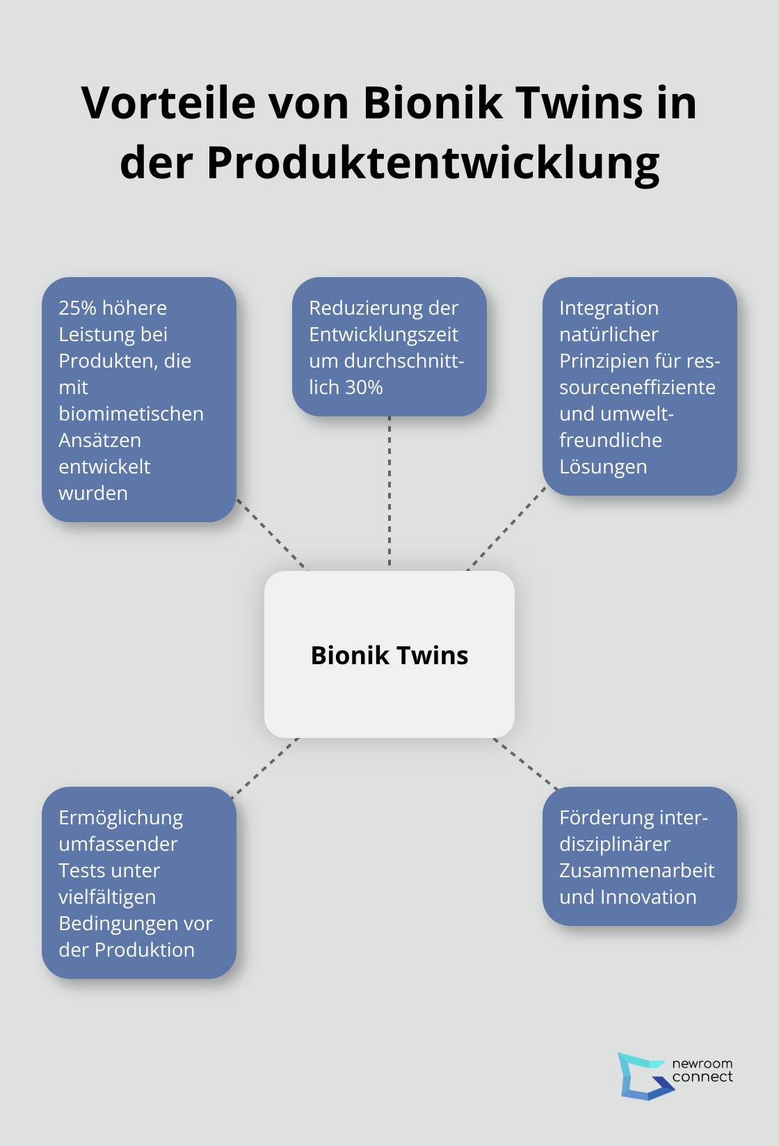 Hub-and-Spoke-Diagramm zeigt die Vorteile von Bionik Twins in der Produktentwicklung