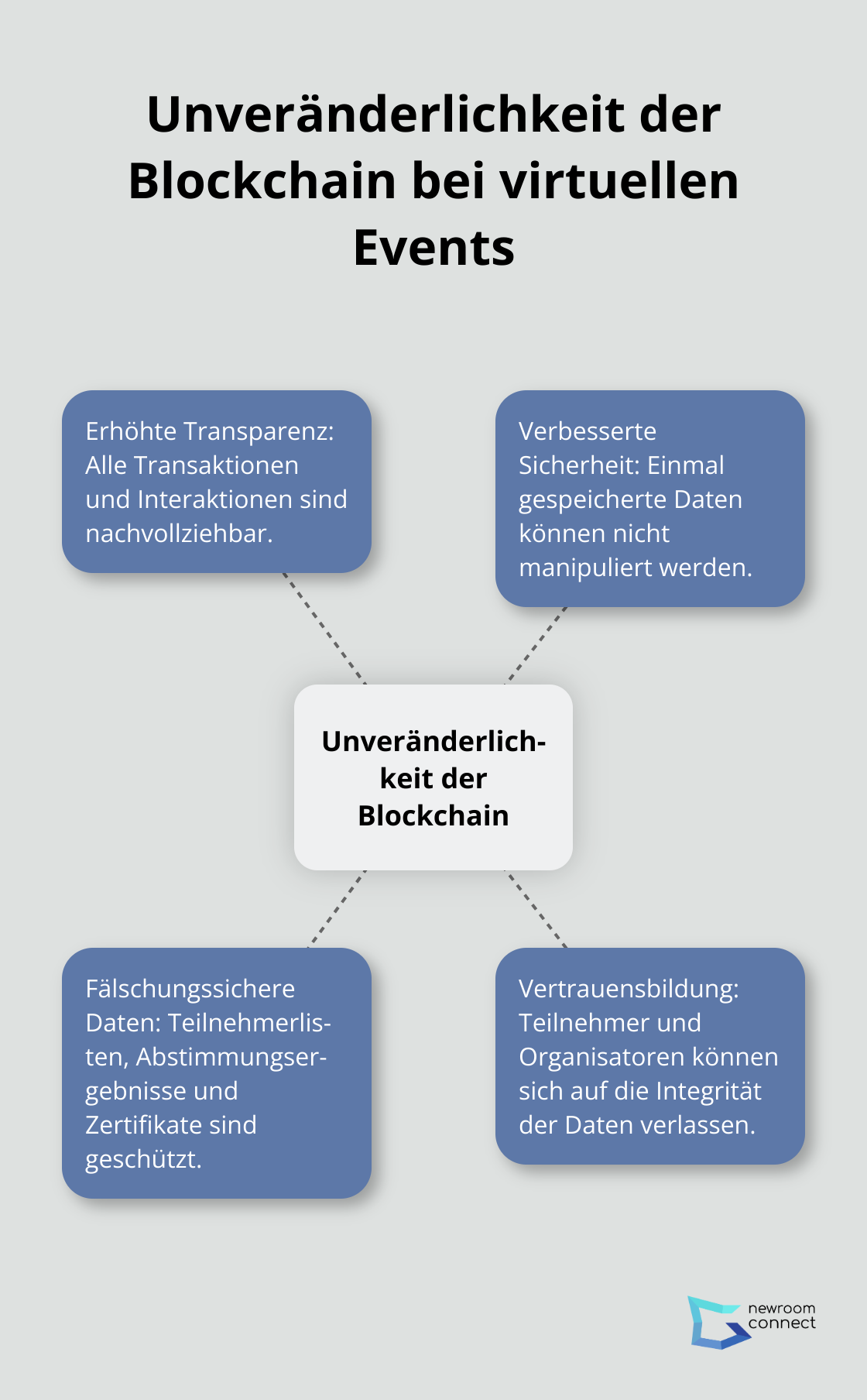 Ein Hub-Spoke-Diagramm, das die Unveränderlichkeit der Blockchain als zentrales Konzept zeigt, mit vier Auswirkungen auf virtuelle Events: Transparenz, Sicherheit, Fälschungssichere Daten und Vertrauensbildung. - Blockchain Events
