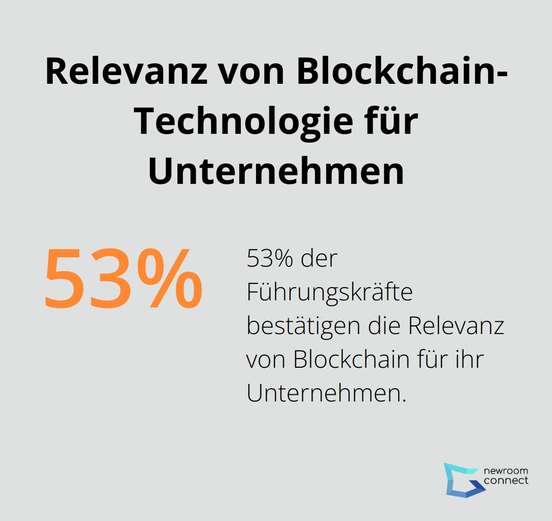 Kreisdiagramm zeigt, dass 53% der Führungskräfte die Relevanz von Blockchain-Technologie für ihr Unternehmen bestätigen - Blockchain-Events