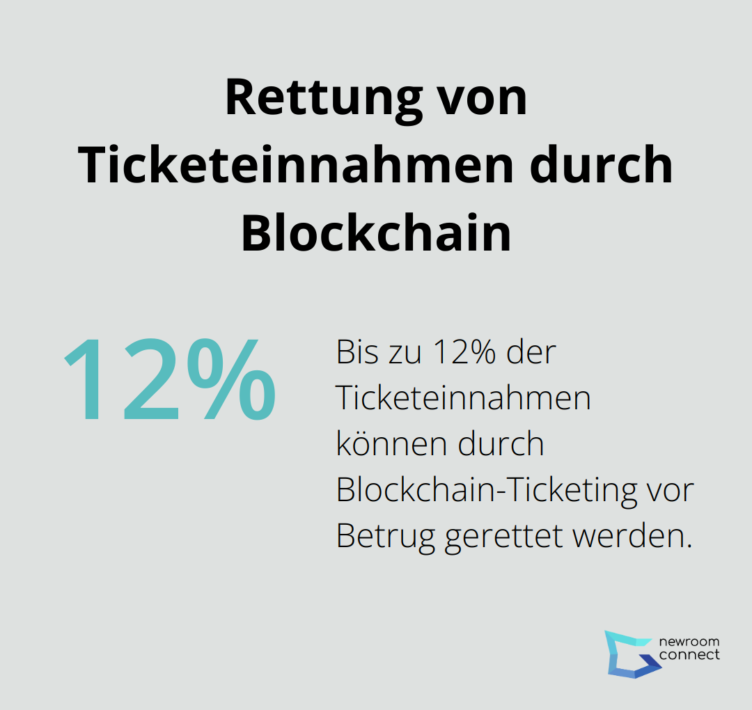 Ein Kreisdiagramm, das zeigt, dass durch den Einsatz von Blockchain-basierten Ticketing-Systemen bis zu 12% der Ticketeinnahmen gerettet werden können, die normalerweise durch Betrug verloren gehen. - Blockchain Events