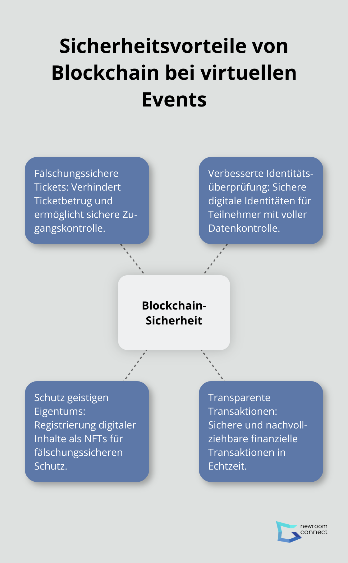 Hub-Spoke-Diagramm zeigt die Sicherheitsvorteile von Blockchain bei virtuellen Events: fälschungssichere Tickets, verbesserte Identitätsüberprüfung, Schutz geistigen Eigentums und transparente Transaktionen - Blockchain-Events
