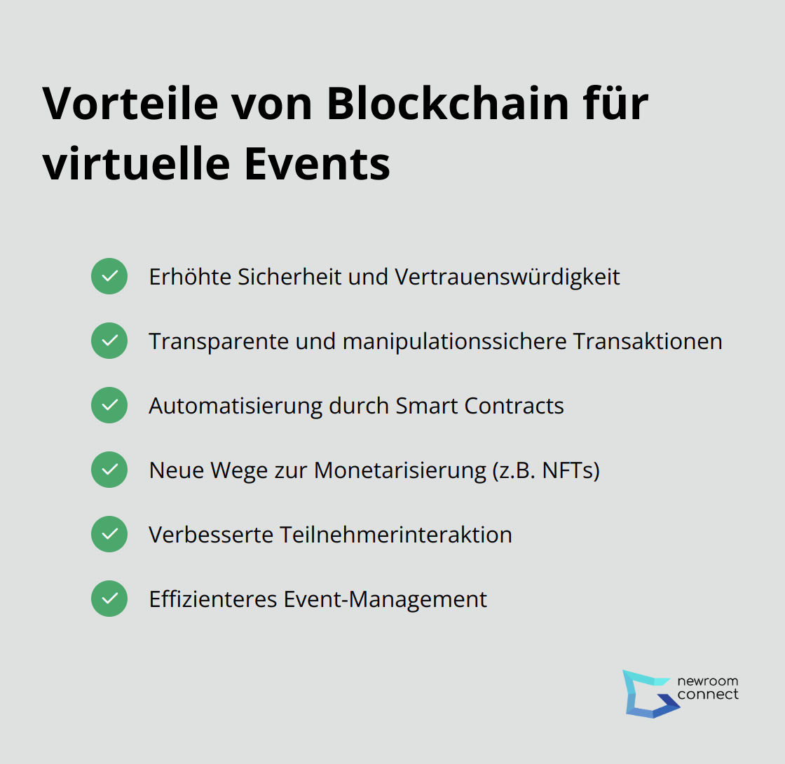 Eine kompakte Checkliste, die sechs Hauptvorteile von Blockchain-Technologie für virtuelle Events aufzeigt: Sicherheit, Transparenz, Automatisierung, Monetarisierung, Interaktion und Effizienz.