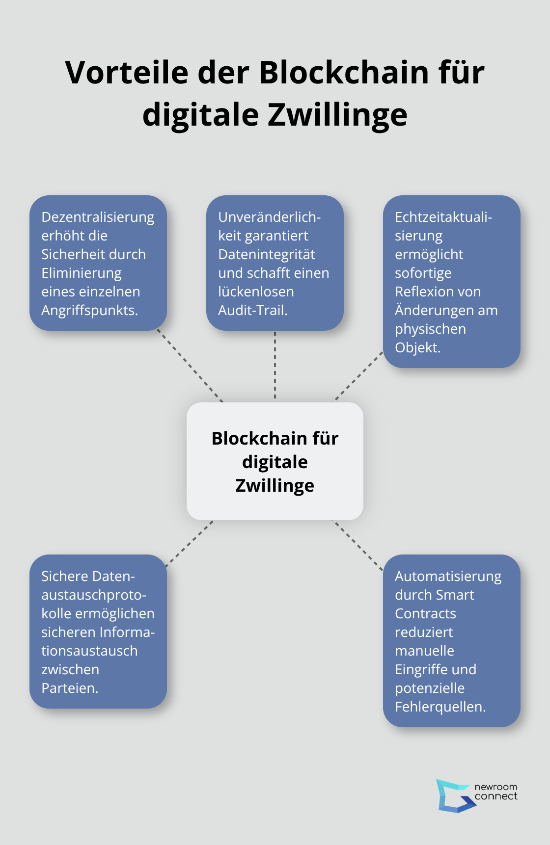Ein Hub-Spoke-Diagramm, das die Vorteile der Blockchain-Technologie für digitale Zwillinge zeigt: Dezentralisierung, Unveränderlichkeit, Echtzeitaktualisierung, sichere Datenaustauschprotokolle und Automatisierung durch Smart Contracts.