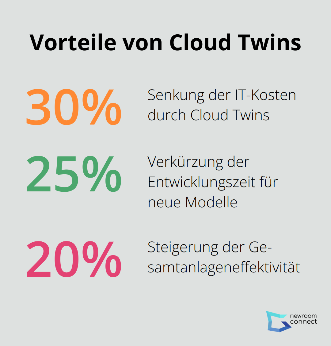 Diagramm zeigt die Vorteile von Cloud Twins: 30% IT-Kostensenkung, 25% kürzere Entwicklungszeit, 20% höhere Gesamtanlageneffektivität