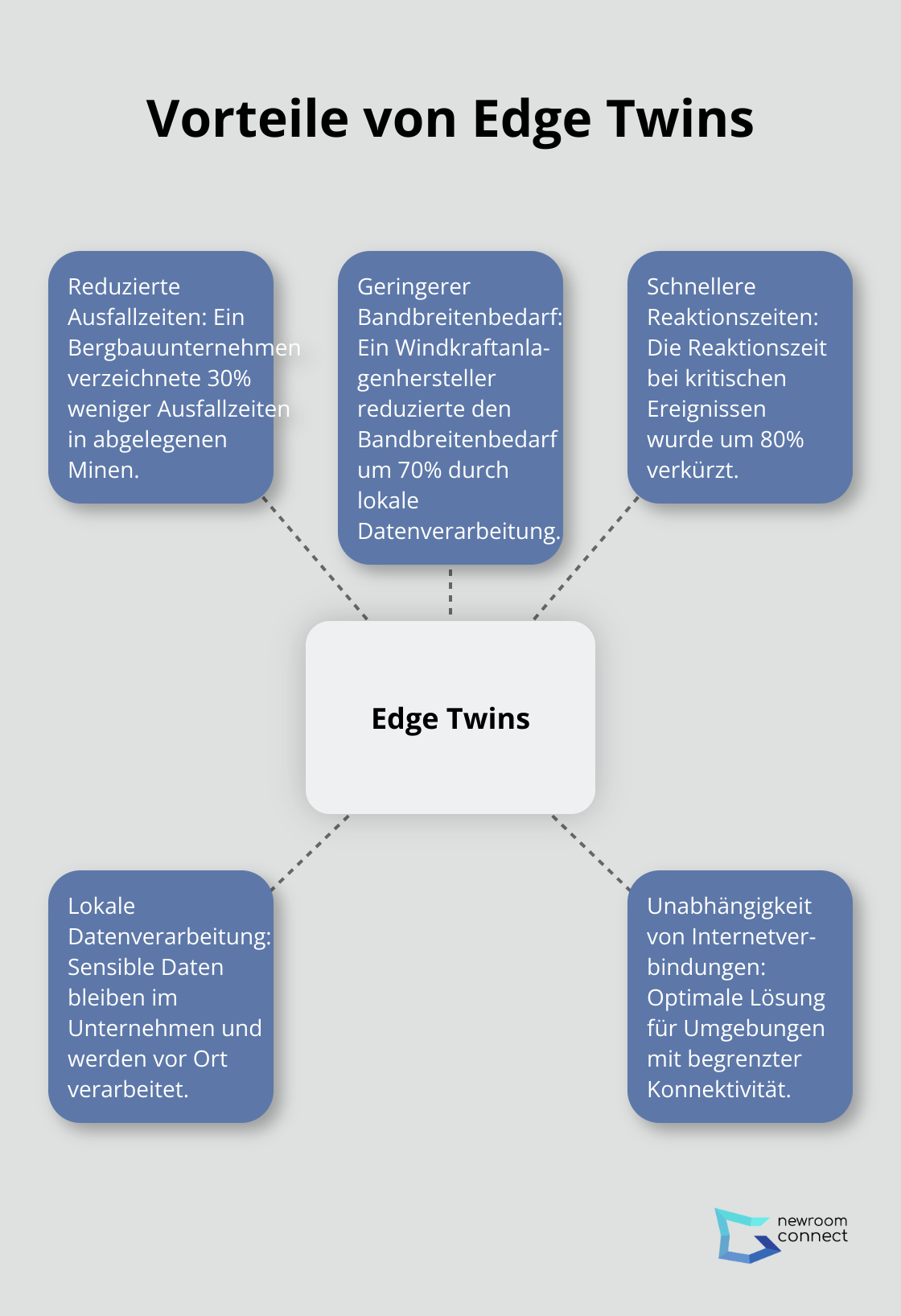 Hub-and-Spoke-Diagramm zeigt die Vorteile von Edge Twins: Reduzierte Ausfallzeiten, Geringerer Bandbreitenbedarf, Schnellere Reaktionszeiten, Lokale Datenverarbeitung, Unabhängigkeit von Internetverbindungen - Cloud Twins