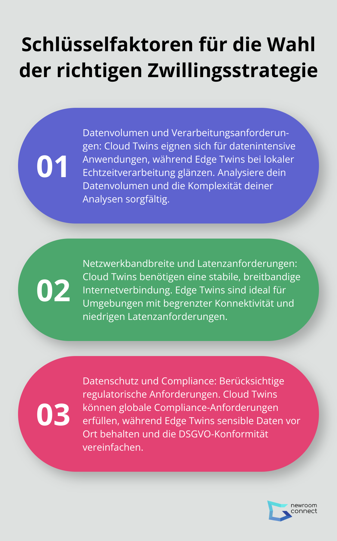 Geordnete Liste zeigt drei Schlüsselfaktoren für die Wahl zwischen Cloud und Edge Twins: Datenvolumen und Verarbeitungsanforderungen, Netzwerkbandbreite und Latenzanforderungen, sowie Datenschutz und Compliance