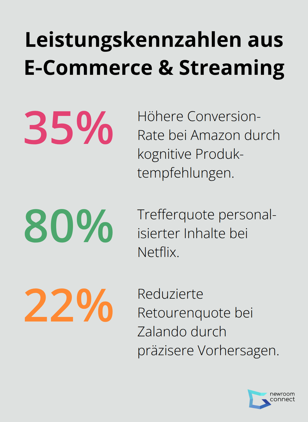 Prozentuale Ergebnisse von Amazon, Netflix und Zalando mit Cognitive Twins