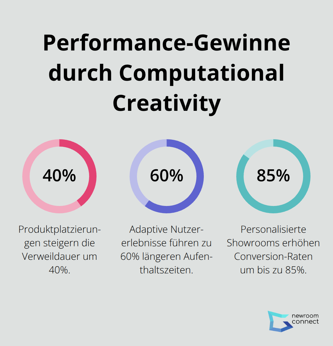Prozentuale Effekte auf Verweildauer und Conversion in virtuellen Showrooms - Computational Creativity