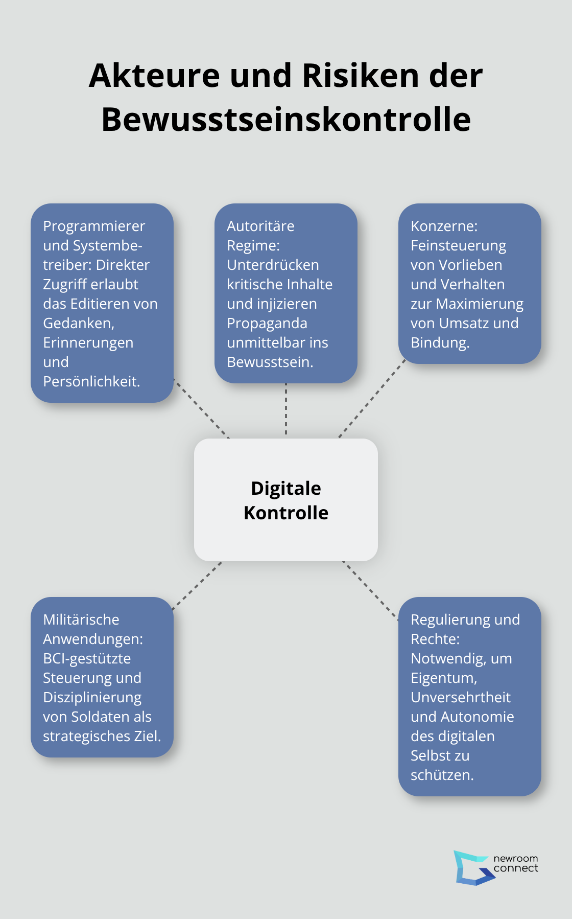 Hub-and-Spoke-Darstellung möglicher Kontrollinstanzen über digitale Bewusstseine - Consciousness Transfer