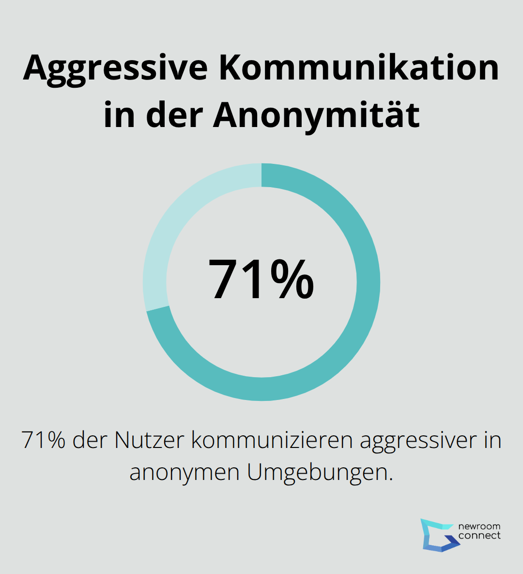 71% der Nutzer kommunizieren aggressiver, wenn sie sich anonym fühlen