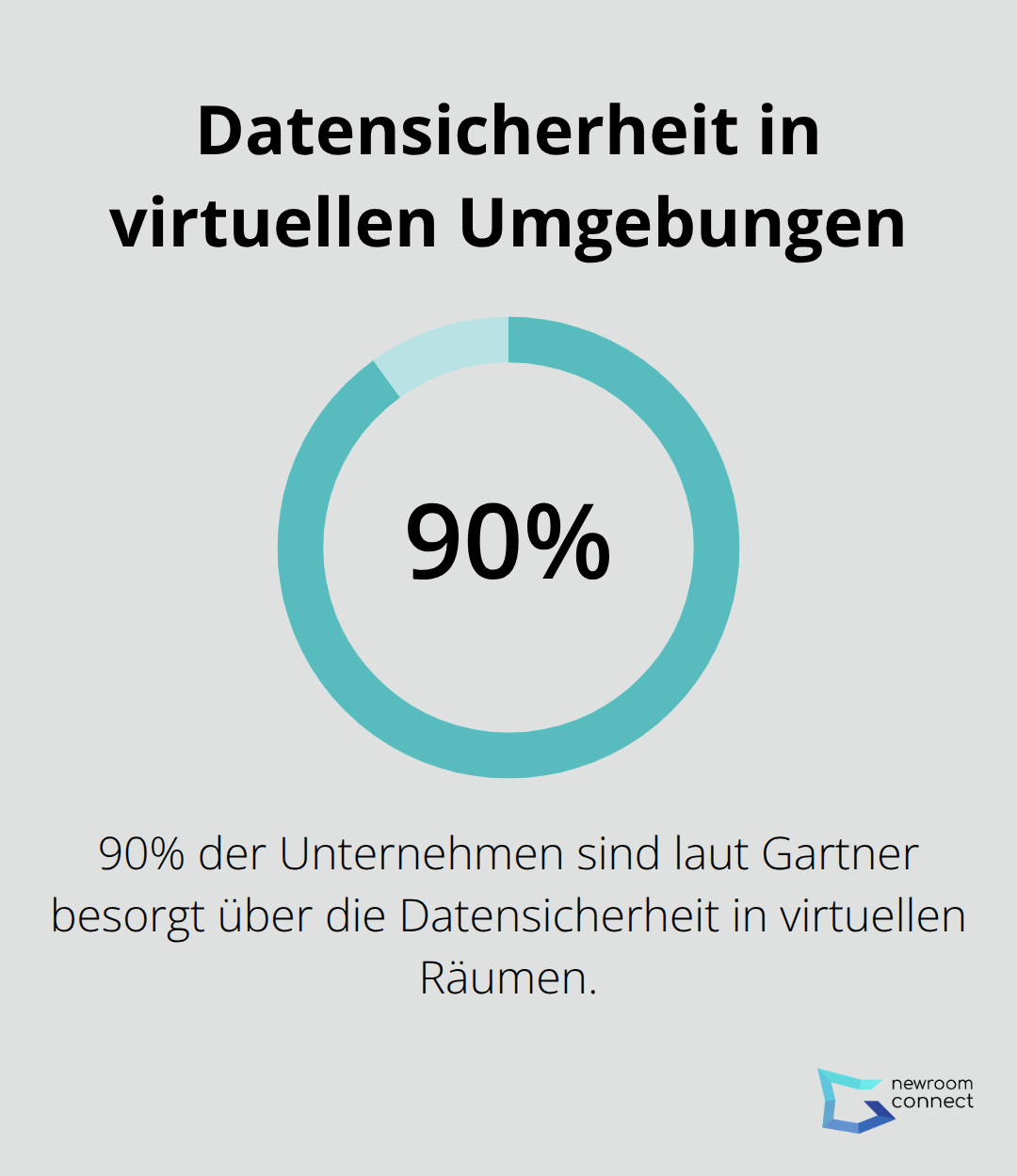 90% der Unternehmen sind besorgt über die Sicherheit ihrer Daten in virtuellen Umgebungen - Cyber-Ethik