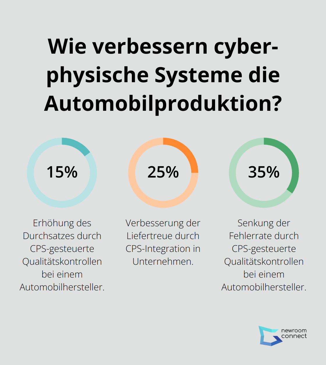 Infographic: Wie verbessern cyber-physische Systeme die Automobilproduktion?