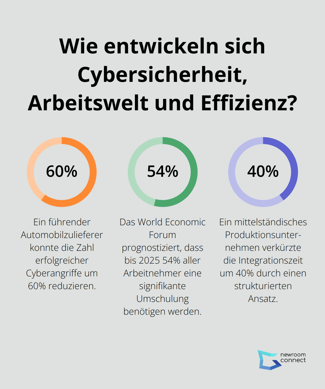 Infographic: Wie entwickeln sich Cybersicherheit, Arbeitswelt und Effizienz? - Cyber-Physical