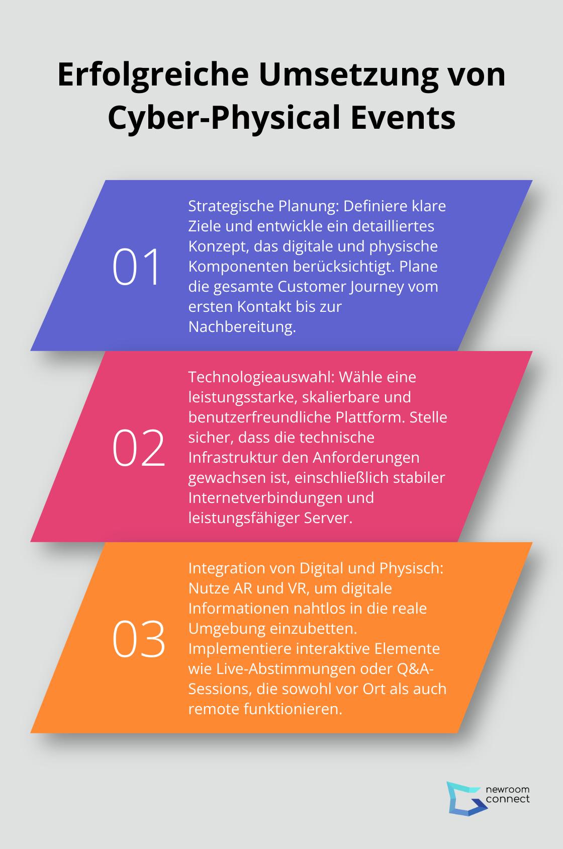 Eine geordnete Liste mit drei Hauptpunkten zur erfolgreichen Umsetzung von Cyber-Physical Events: Strategische Planung, Technologieauswahl und Integration von Digital und Physisch.
