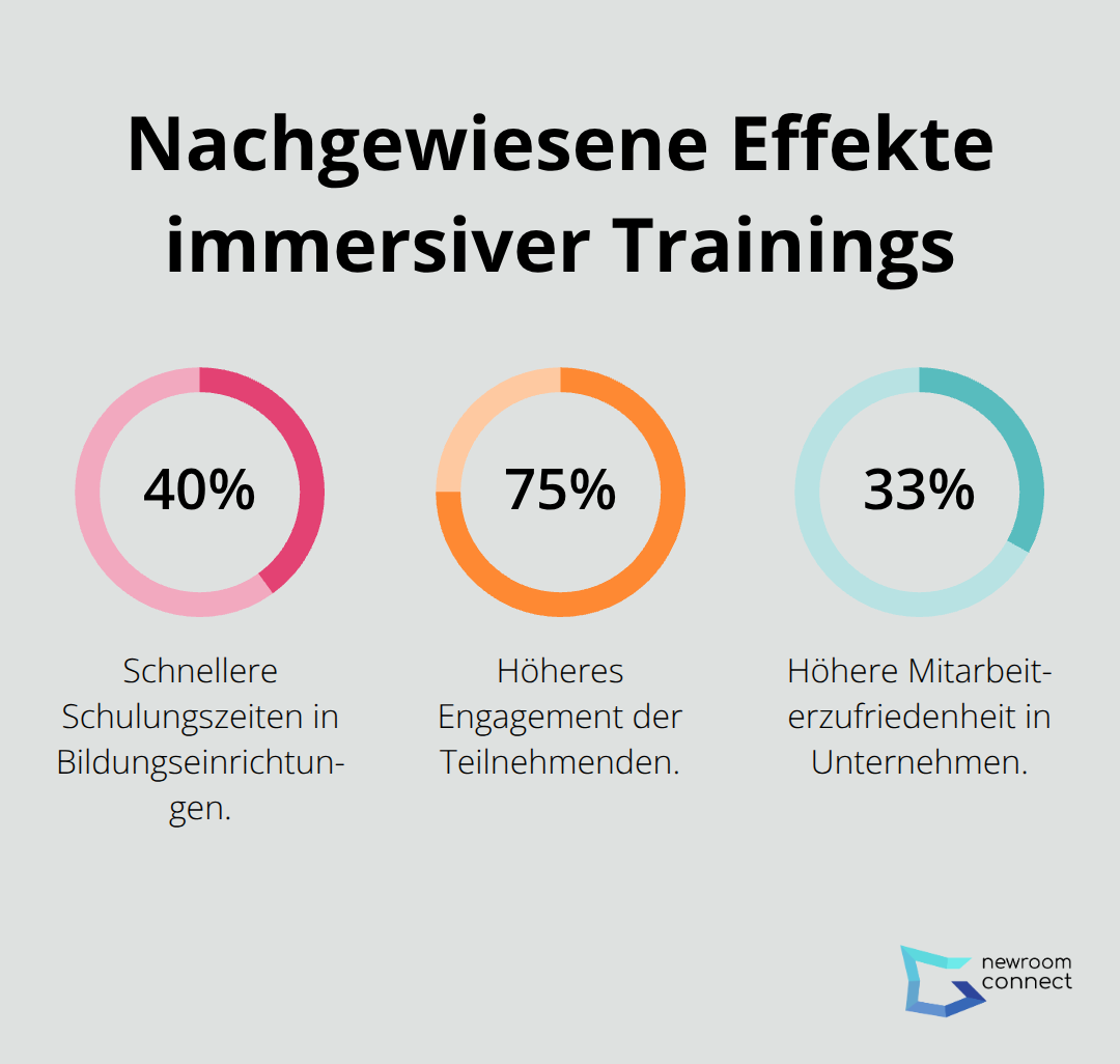 Prozentuale Verbesserungen durch den Einsatz immersiver Lernmethoden
