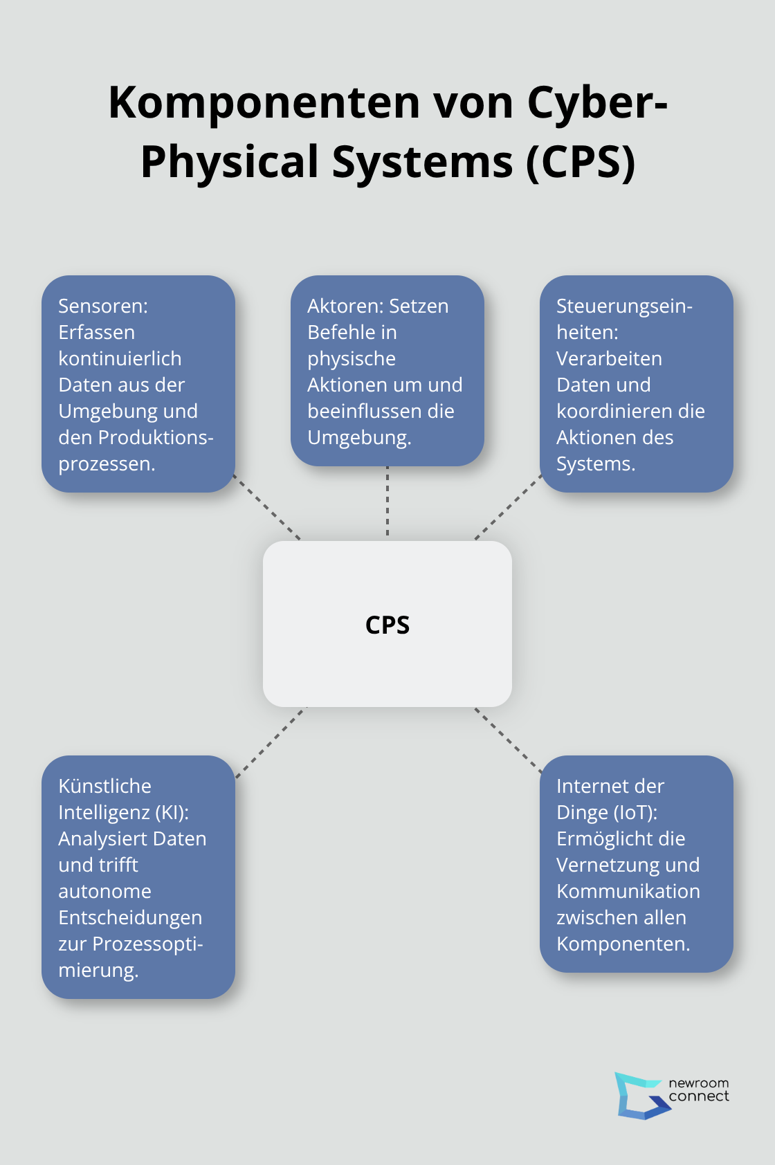 Ein Hub-Spoke-Diagramm, das die Hauptkomponenten von Cyber-Physical Systems (CPS) zeigt: Sensoren, Aktoren, Steuerungseinheiten, KI und IoT.