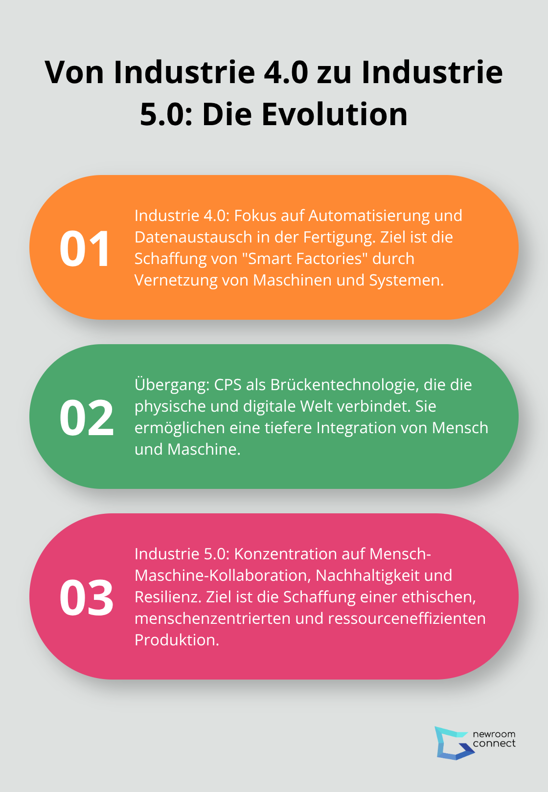 Eine geordnete Liste, die die Entwicklung von Industrie 4.0 zu Industrie 5.0 zeigt, mit Fokus auf Automatisierung, Mensch-Maschine-Kollaboration und Nachhaltigkeit.