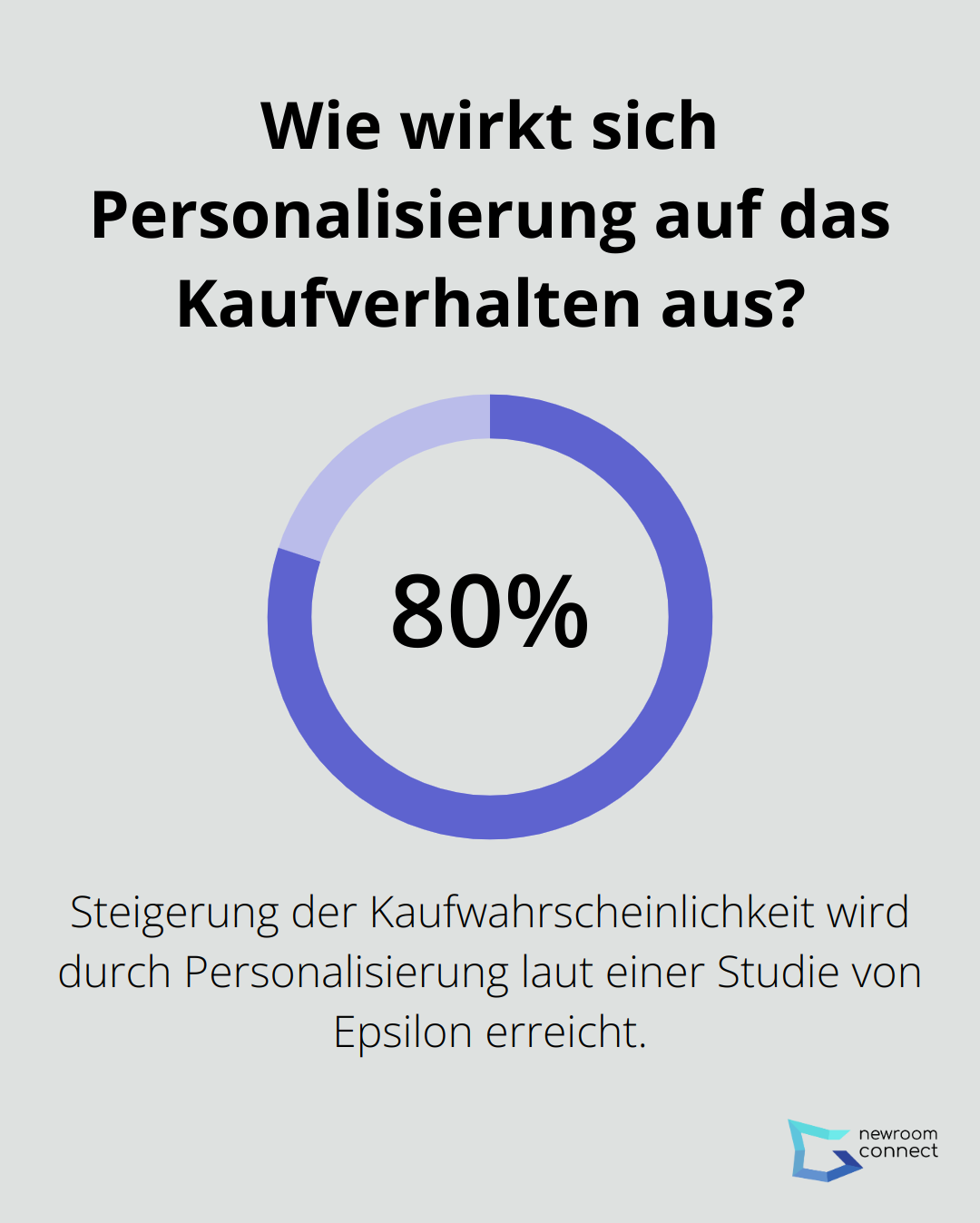 Infographic: Wie wirkt sich Personalisierung auf das Kaufverhalten aus?