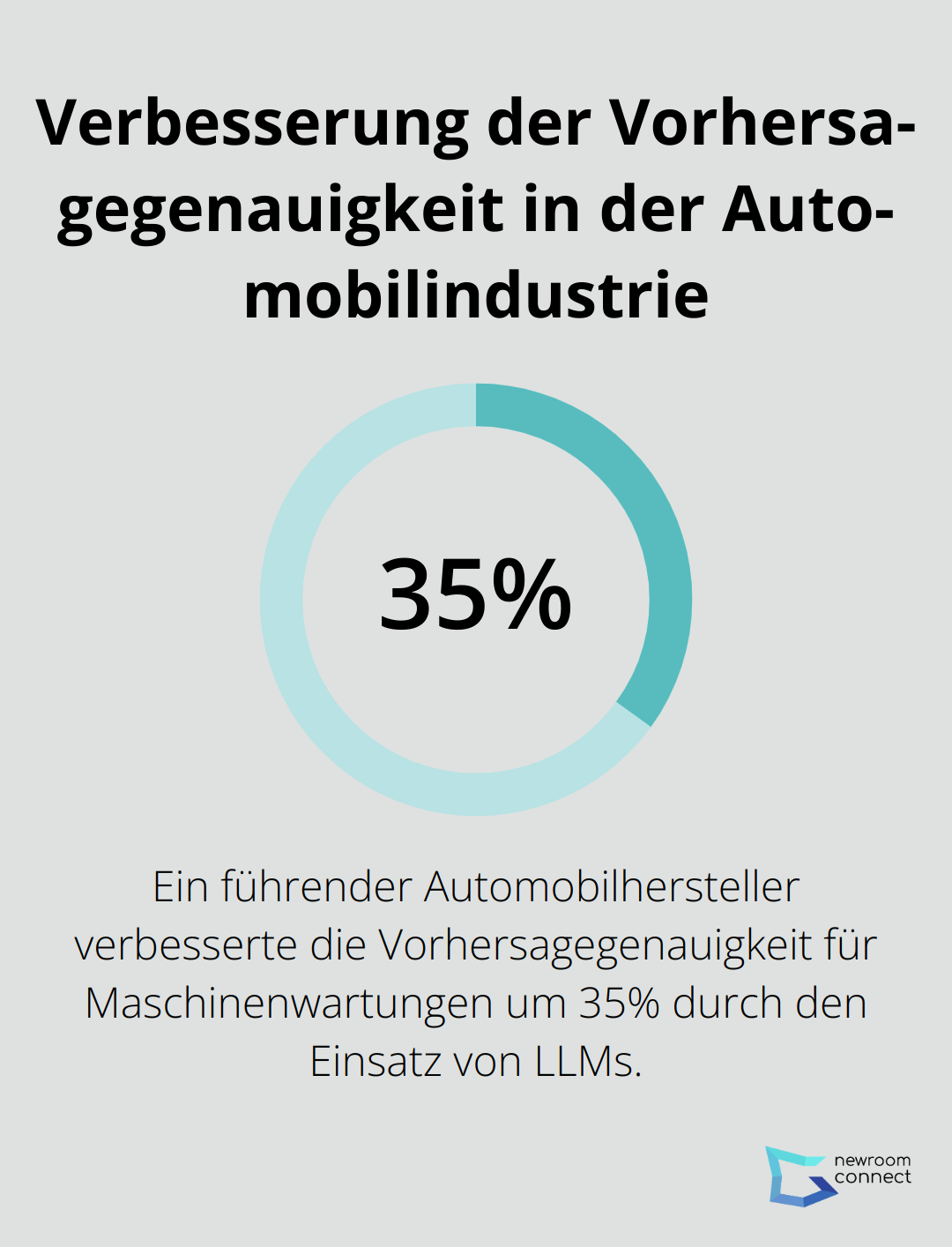 Kreisdiagramm zeigt 35% Verbesserung der Vorhersagegenauigkeit für Maschinenwartungen durch LLMs in der Automobilindustrie