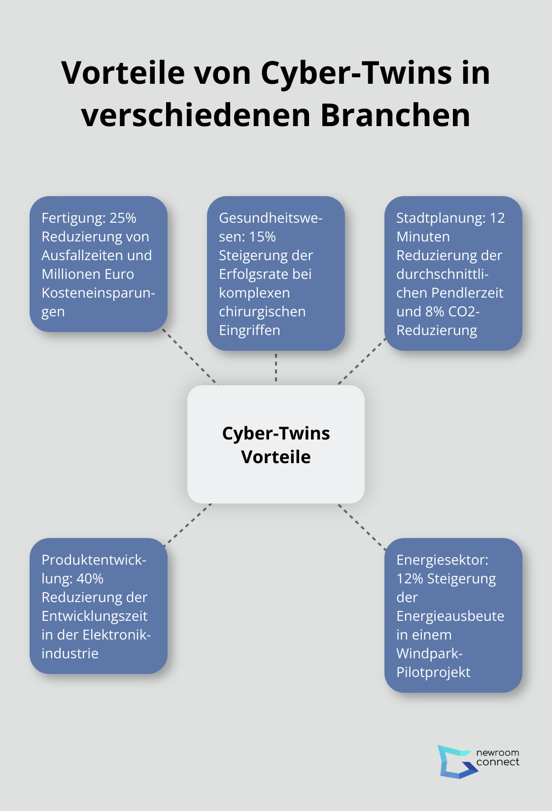 Hub-and-Spoke-Diagramm zeigt die Vorteile von Cyber-Twins in der Fertigung, im Gesundheitswesen, in der Stadtplanung, in der Produktentwicklung und im Energiesektor