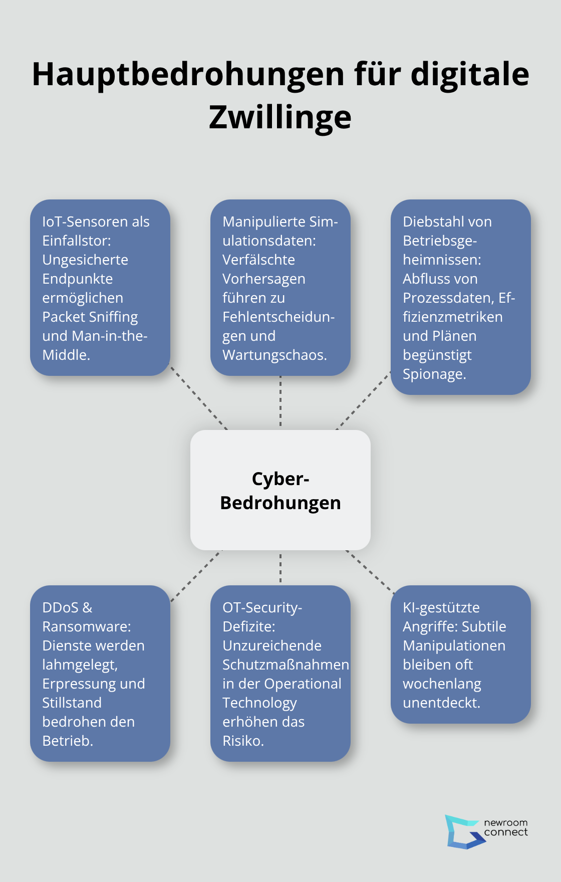 Hub-and-Spoke-Grafik zu Angriffsvektoren auf Cyber-Twins - Cyber-Twin Security