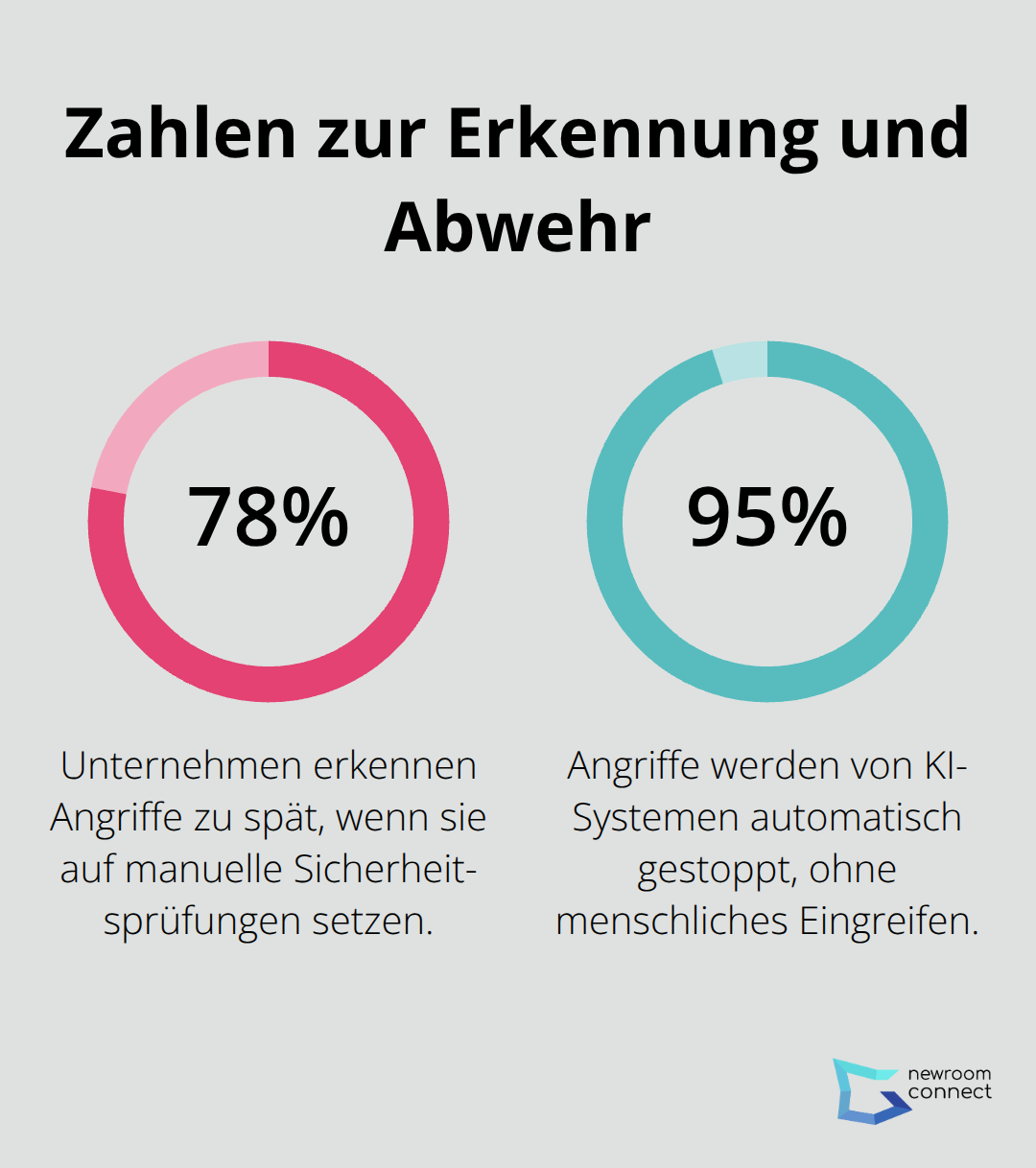 Prozentwerte zur späten Erkennung und automatischen Abwehr von Angriffen