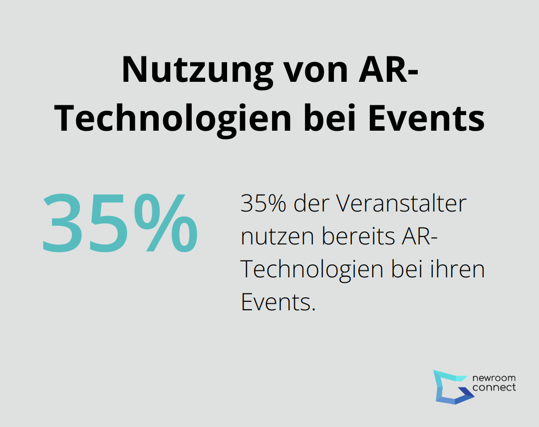 Ein Kreisdiagramm zeigt, dass 35% der Veranstalter AR-Technologien bei ihren Events nutzen - Cyborg-Events