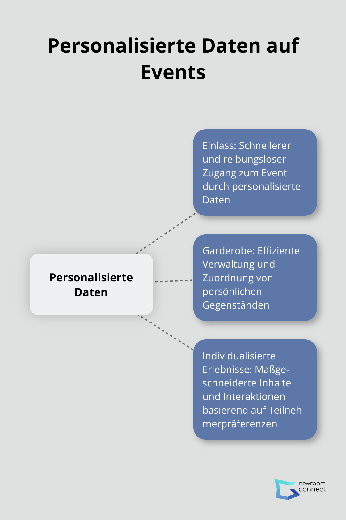 Ein Hub-and-Spoke-Diagramm zeigt personalisierte Datenmöglichkeiten bei Events, mit 'Personalisierte Daten' als zentralem Hub und 'Einlass', 'Garderobe', und 'Individualisierte Erlebnisse' als Speichen - Cyborg-Events