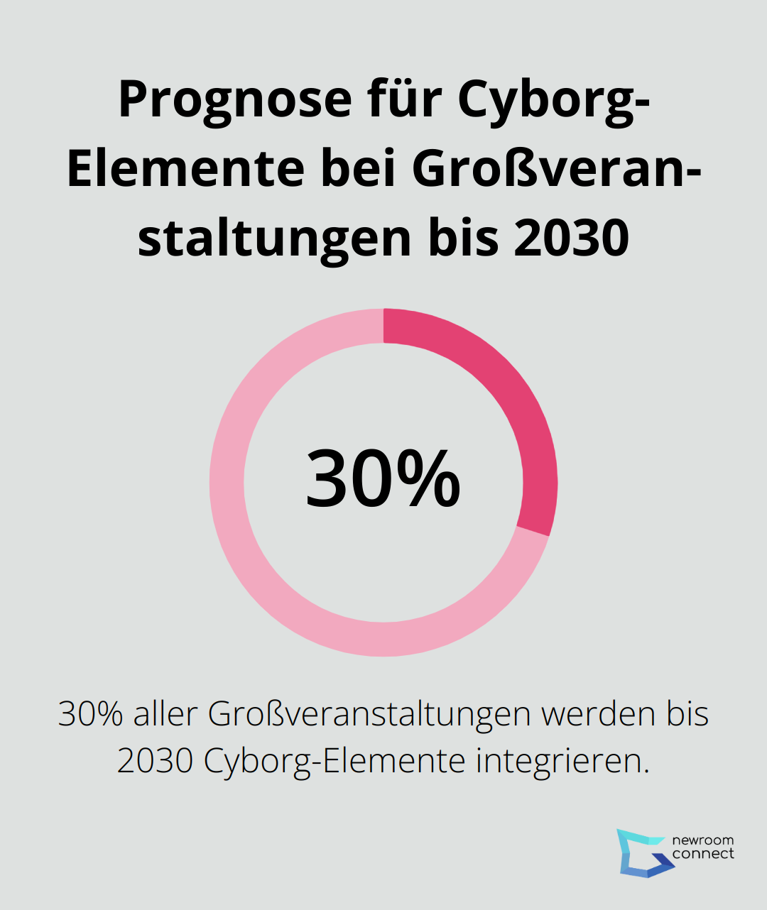 Ein Kreisdiagramm zeigt, dass laut Expertenprognosen 30% aller Großveranstaltungen bis 2030 Cyborg-Elemente integrieren werden