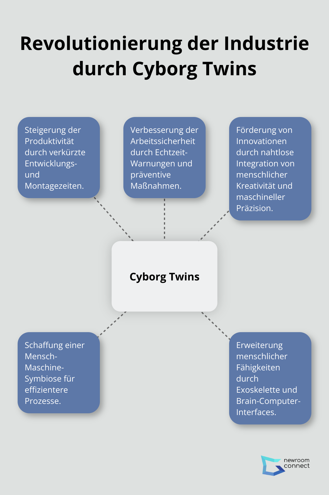 Ein Hub-Spoke-Diagramm, das zeigt, wie Cyborg Twins die Industrie 5.0 revolutionieren, mit den Aspekten Produktivität, Sicherheit, Innovation, Mensch-Maschine-Symbiose und erweiterte Fähigkeiten.
