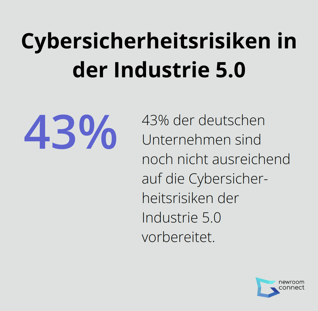 Ein Kreisdiagramm, das zeigt, dass 43% der deutschen Unternehmen noch nicht ausreichend auf die Cybersicherheitsrisiken der Industrie 5.0 vorbereitet sind.