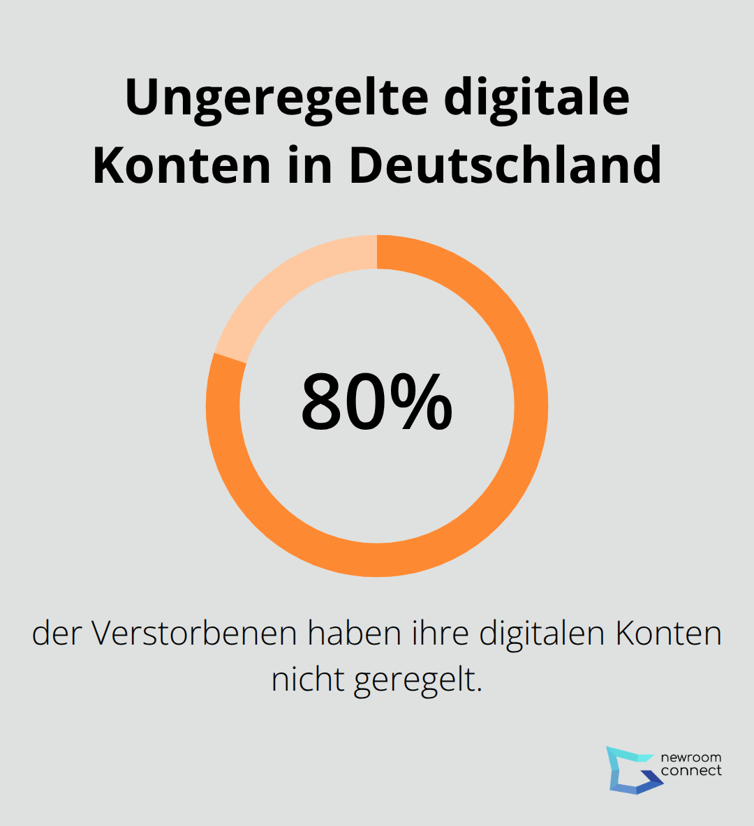 Anteil der Verstorbenen mit ungeregelten digitalen Konten in Deutschland