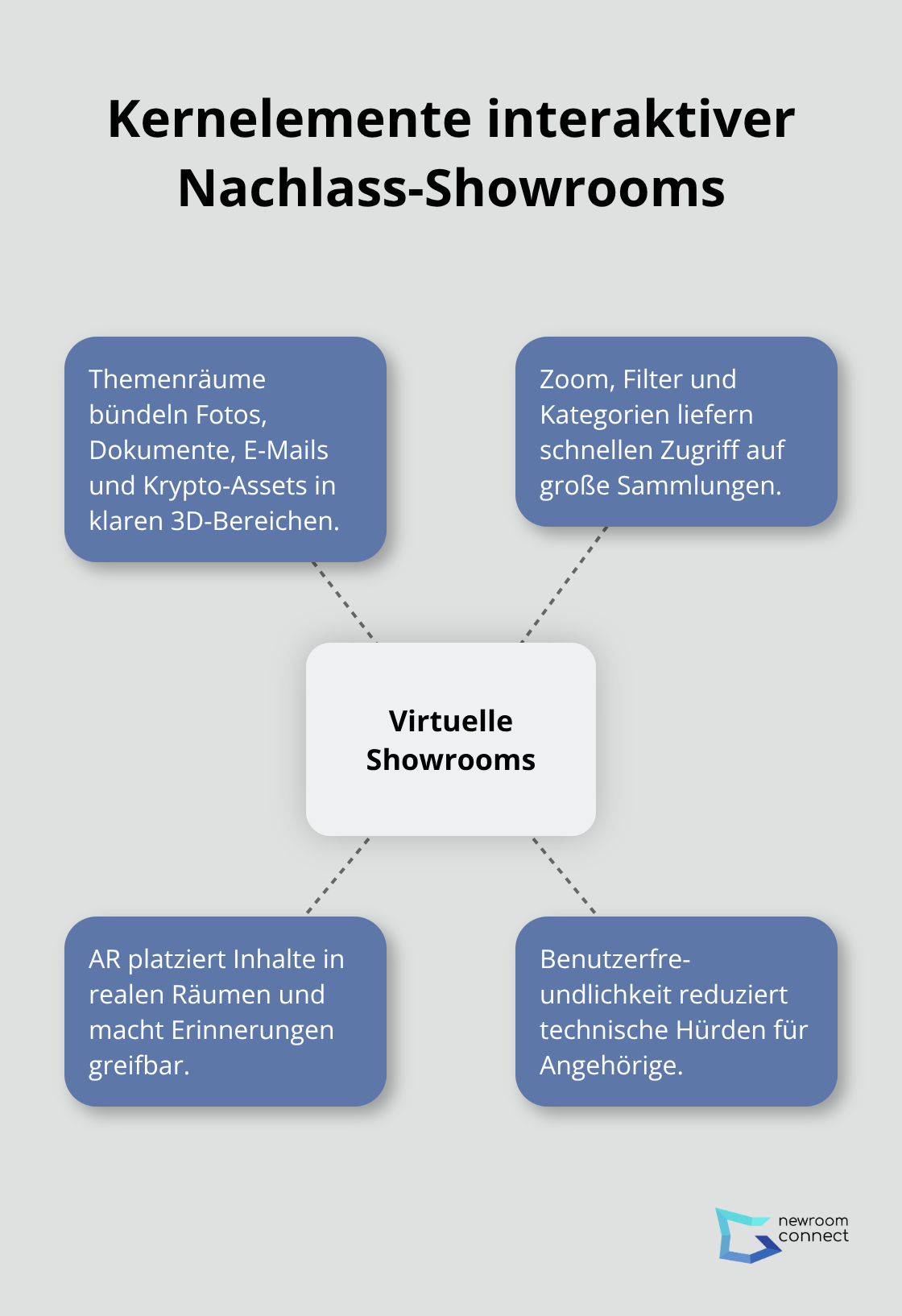 Zentrale Elemente virtueller Showrooms für digitale Nachlässe - Digital Afterlife