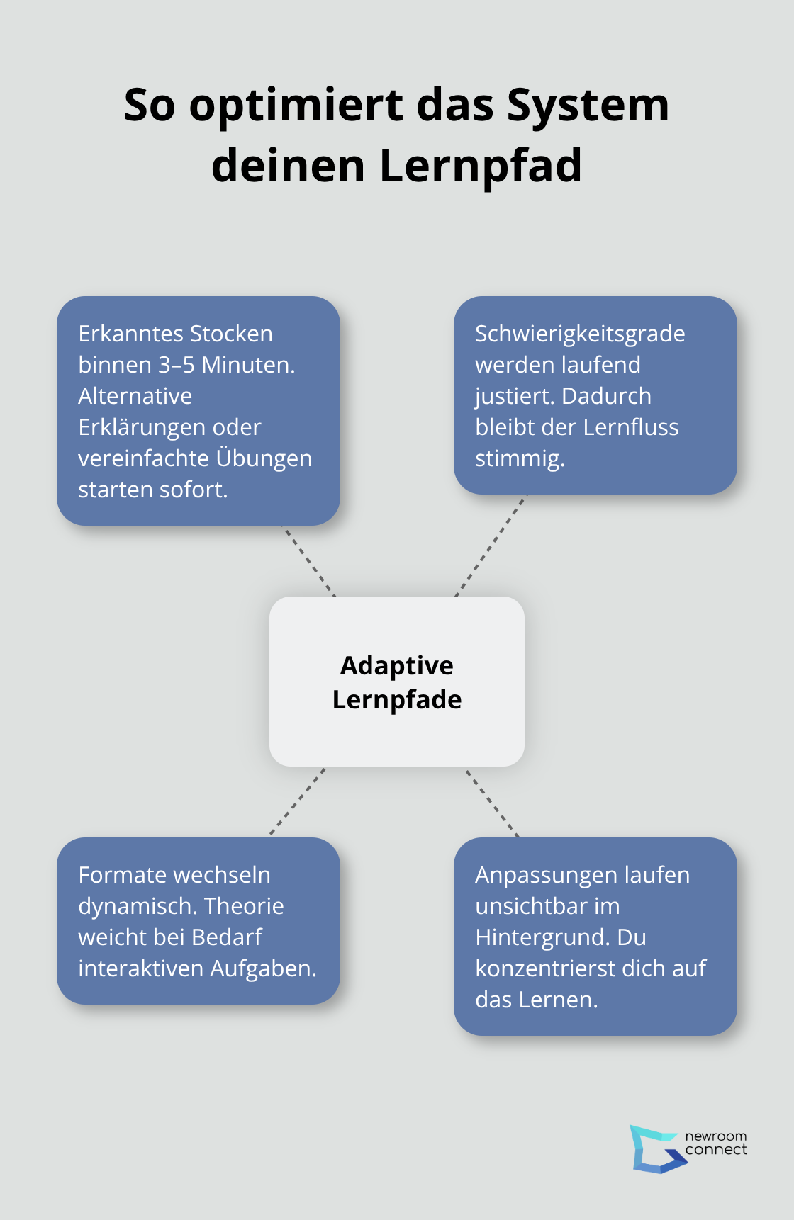 Adaptive Anpassungen in Echtzeit erklärt - Digital Phenotyping