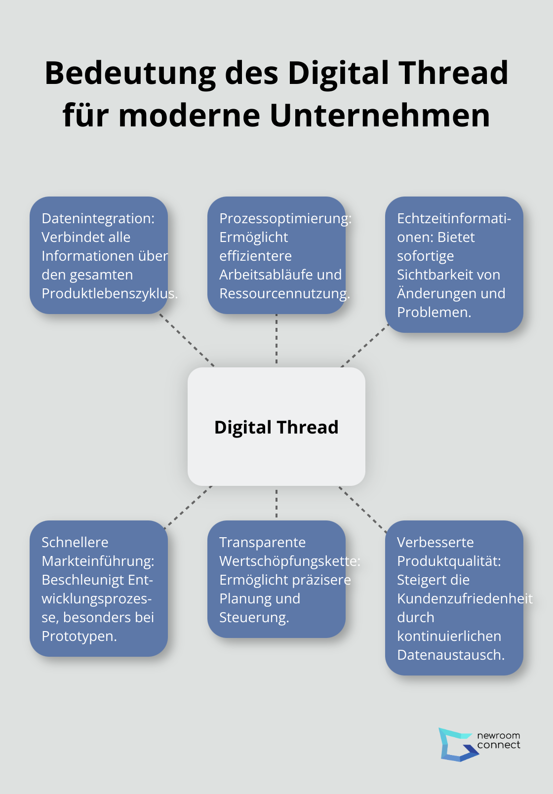 Ein Hub-Spoke-Diagramm, das die zentrale Bedeutung des Digital Thread für moderne Unternehmen zeigt, mit sechs wichtigen Aspekten: Datenintegration, Prozessoptimierung, Echtzeitinformationen, Schnellere Markteinführung, Transparente Wertschöpfungskette und Verbesserte Produktqualität.