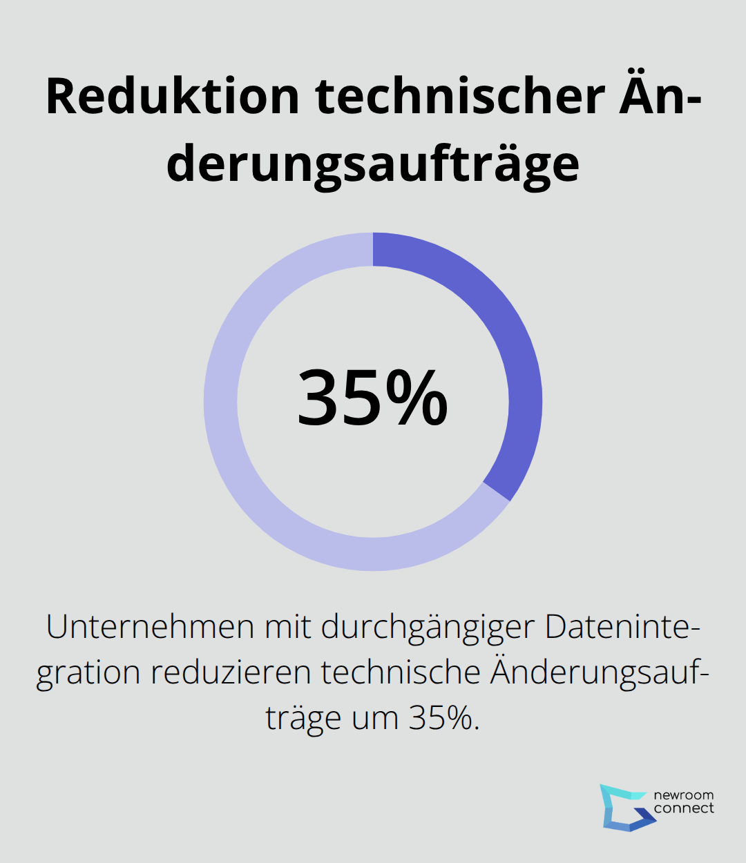 Infografik zeigt, dass Unternehmen mit durchgängiger Datenintegration ihre technischen Änderungsaufträge um 35 Prozent reduzieren. - Digital Thread