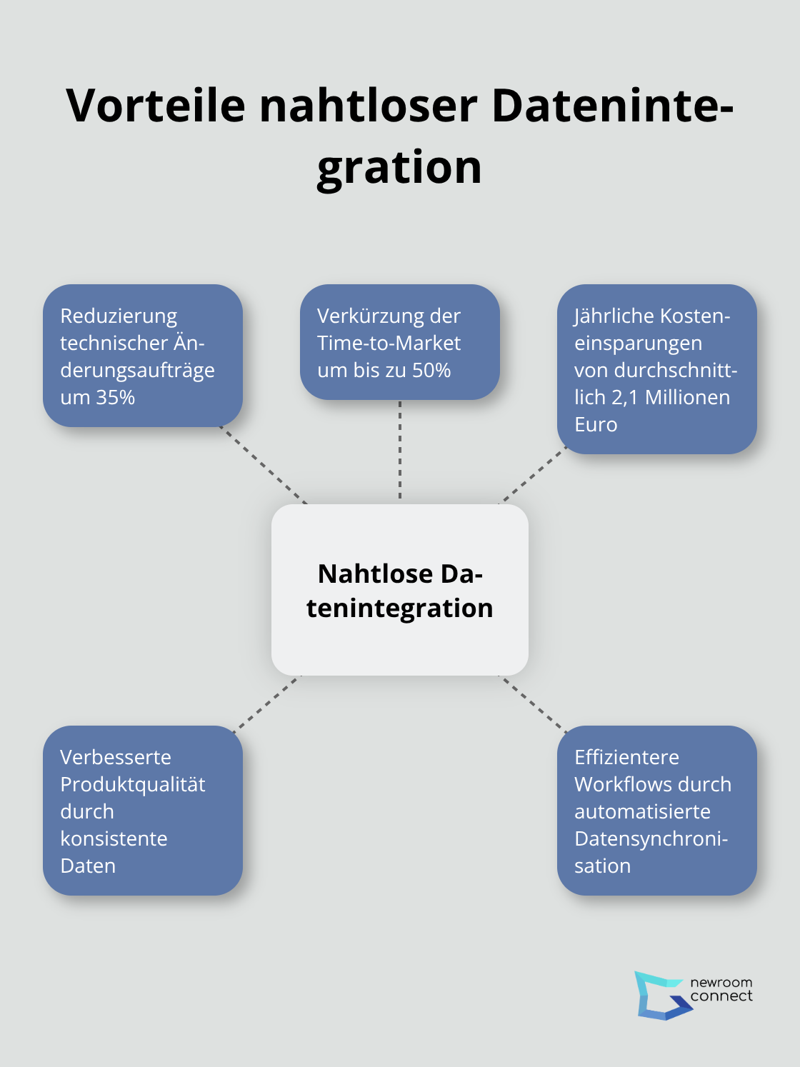 Infografik zeigt die zentralen Vorteile nahtloser Datenintegration: Reduzierung technischer Änderungsaufträge, schnellere Markteinführung, Kosteneinsparungen, verbesserte Produktqualität und effizientere Workflows.